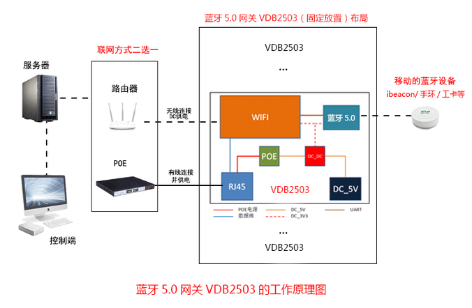 藍牙5.0網關工作原理.png 藍牙5.0網關工作原理.png