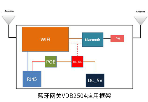 加PA大功率藍牙網關VDB2504.png 加PA大功率藍牙網關VDB2504.png