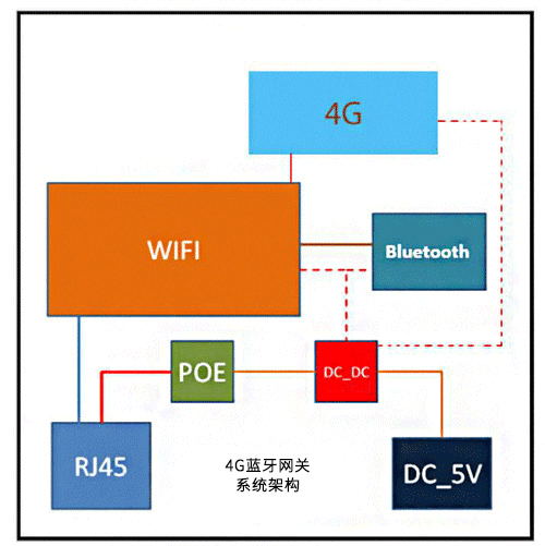 加4G藍(lán)牙網(wǎng)關(guān)系統(tǒng)架構(gòu).jpg 加4G藍(lán)牙網(wǎng)關(guān)系統(tǒng)架構(gòu).jpg