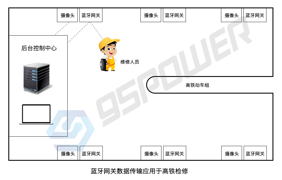藍(lán)牙網(wǎng)關(guān)-數(shù)據(jù)傳輸-高鐵檢修.png 藍(lán)牙網(wǎng)關(guān)-數(shù)據(jù)傳輸-高鐵檢修.png
