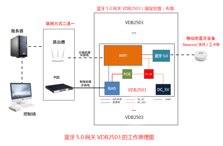 藍牙網關的WiFi+藍牙內部結構和工作原理.png 藍牙網關的WiFi+藍牙內部結構和工作原理.png
