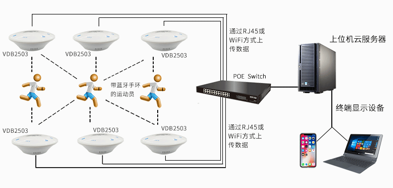 藍牙網關采集運動數據上傳服務器.png 藍牙網關采集運動數據上傳服務器.png