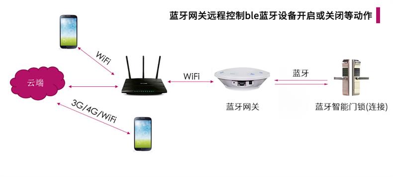 藍牙網關遠程控制ble藍牙設備開啟或關閉等動作.jpg 藍牙網關遠程控制ble藍牙設備開啟或關閉等動作.jpg