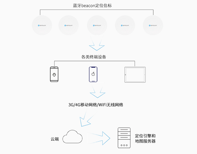 主動式藍牙定位系統方案框架.jpg 主動式藍牙定位系統方案框架.jpg