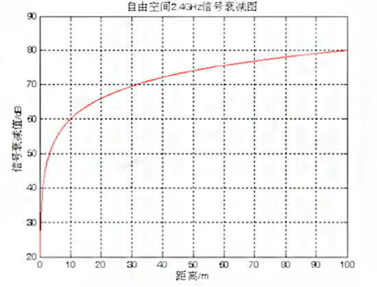 三角定位算法信號衰減模型.jpg 三角定位算法信號衰減模型.jpg