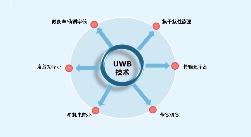 UWB定位優勢.jpg UWB定位優勢.jpg