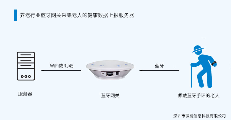 藍牙5.0網關采集藍牙數據傳輸服務器.jpg 藍牙5.0網關采集藍牙數據傳輸服務器.jpg