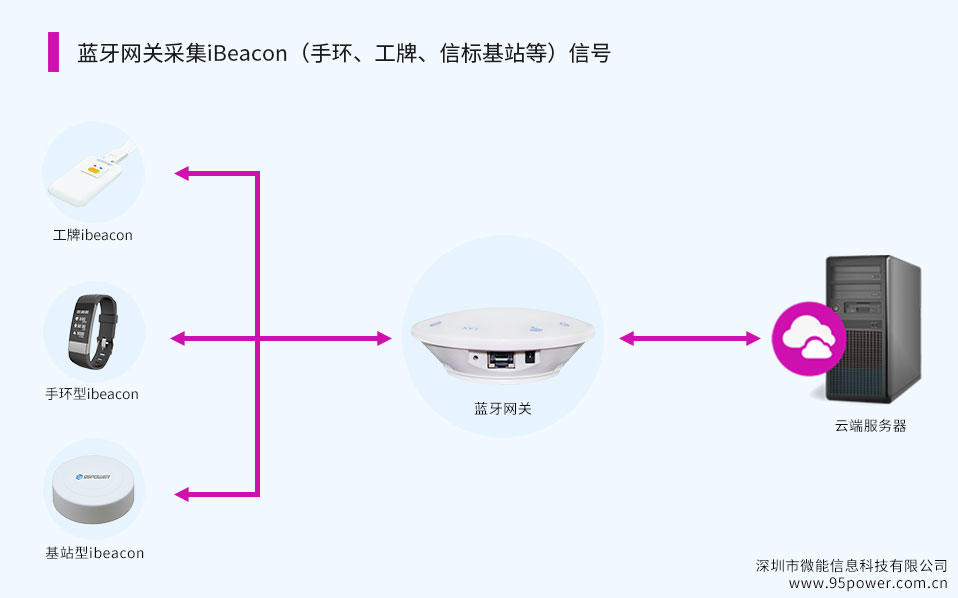 藍牙網關采集iBeacon（ibeacon手環、工牌、信標基站等）信號.jpg