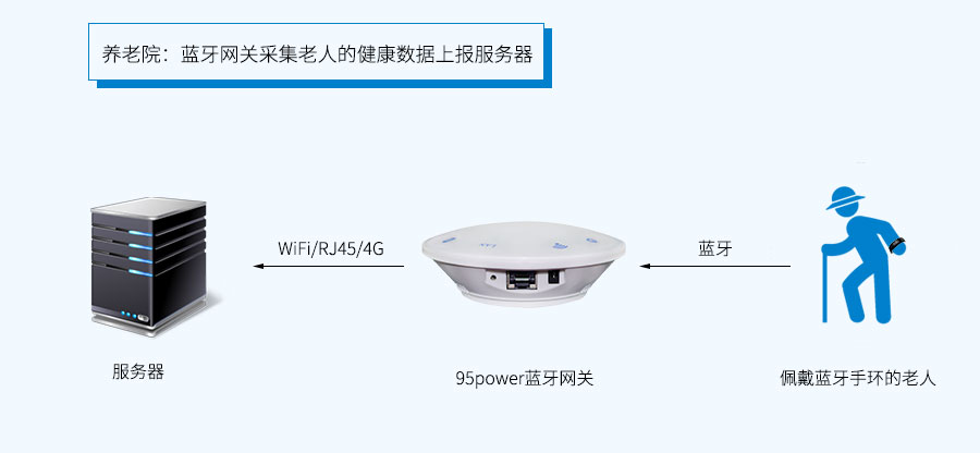 藍牙網關應用于老人健康數據采集上報-養老院.jpg 藍牙網關應用于老人健康數據采集上報-養老院.jpg