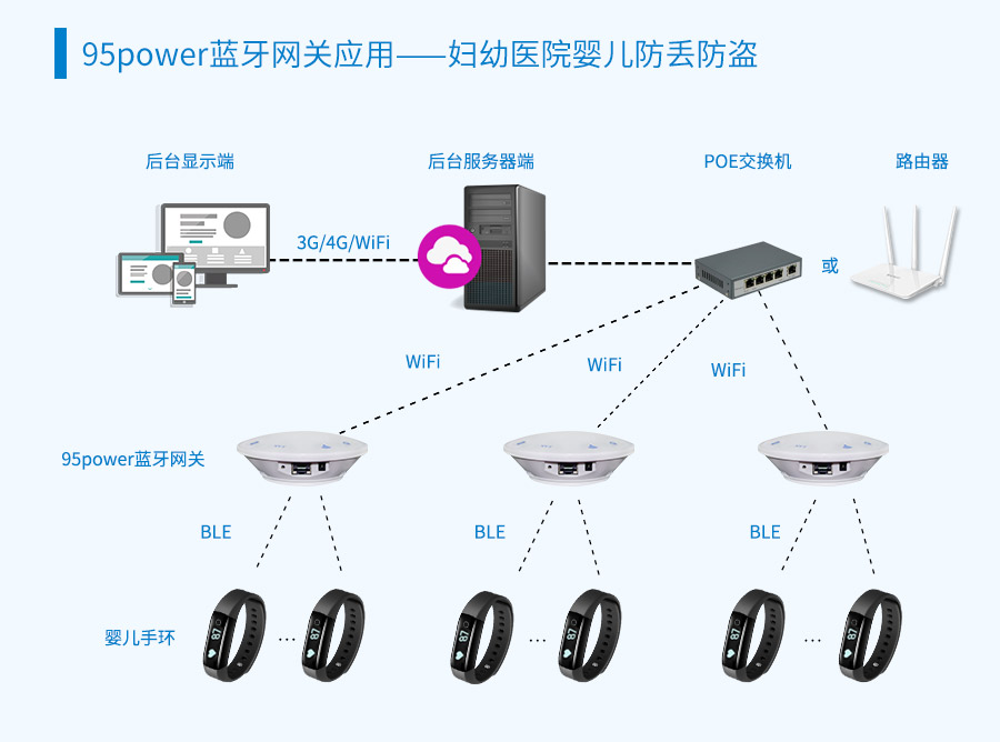 95power藍牙網關應用,婦幼醫院嬰兒防丟防盜.jpg 95power藍牙網關應用,婦幼醫院嬰兒防丟防盜.jpg