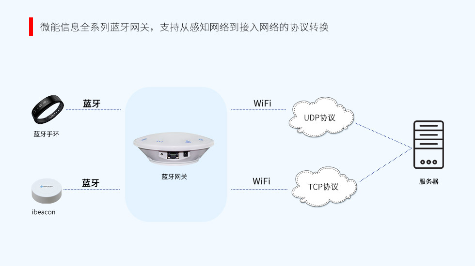 物聯(lián)網(wǎng)網(wǎng)關(guān)的協(xié)議轉(zhuǎn)換能力.jpg 物聯(lián)網(wǎng)網(wǎng)關(guān)的協(xié)議轉(zhuǎn)換能力.jpg