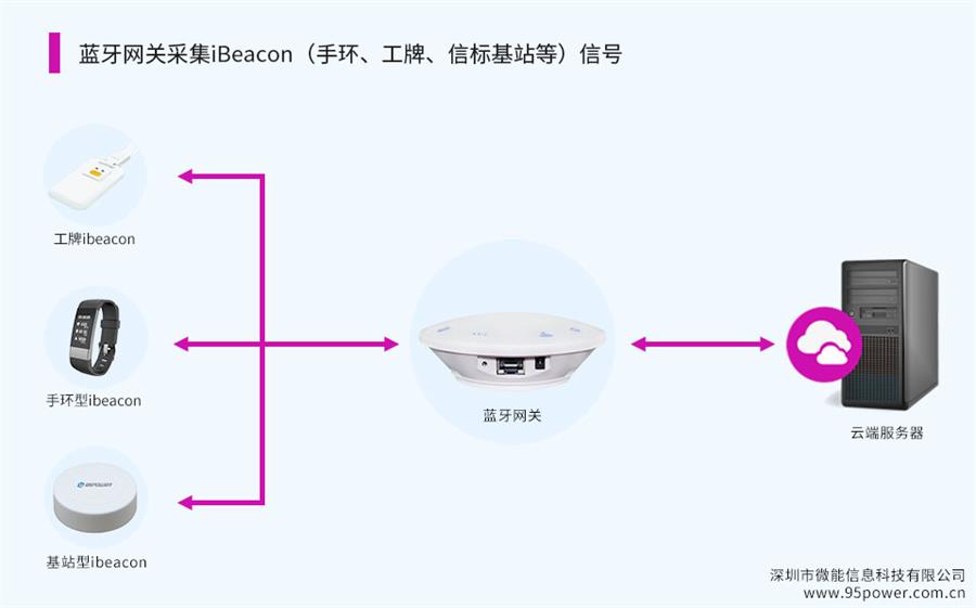藍(lán)牙網(wǎng)關(guān)采集iBeacon(ibeacon手環(huán)、工牌、信標(biāo)基站等)信號2.jpg 藍(lán)牙網(wǎng)關(guān)采集iBeacon(ibeacon手環(huán)、工牌、信標(biāo)基站等)信號2.jpg