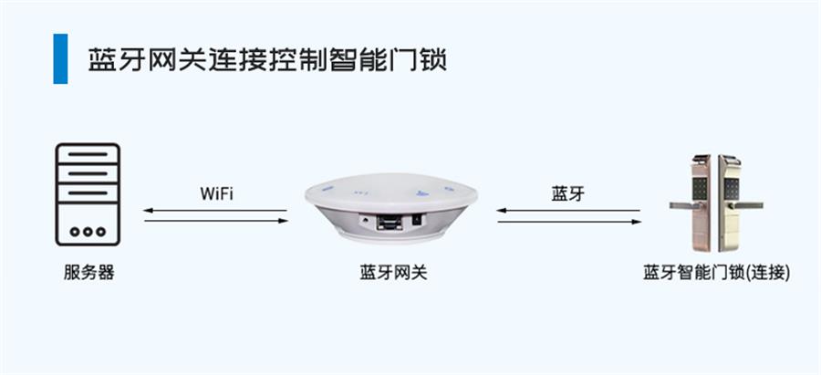 藍(lán)牙網(wǎng)關(guān)連接控制.jpg 藍(lán)牙網(wǎng)關(guān)連接控制.jpg