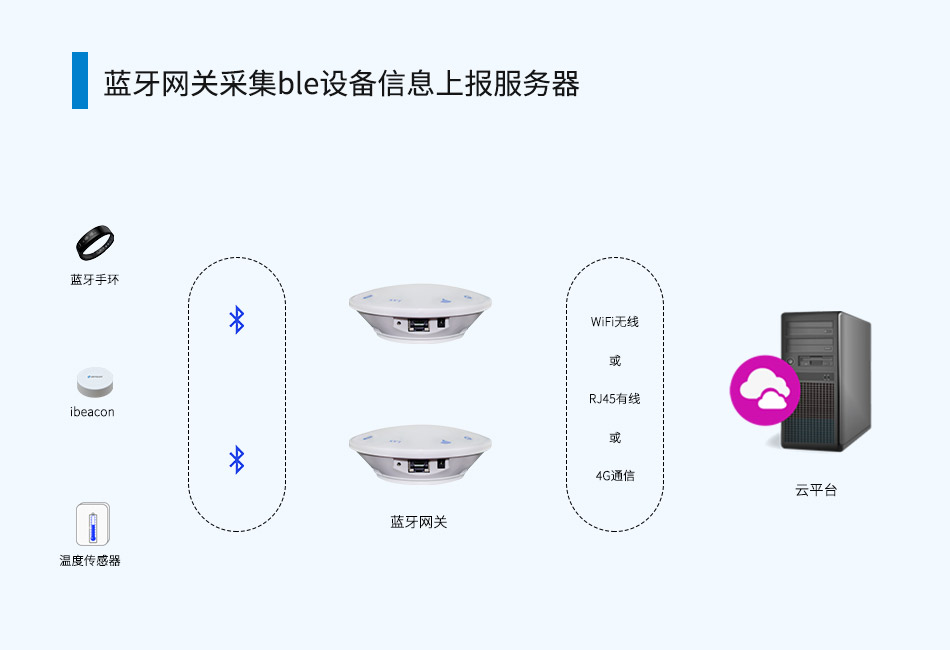 藍牙網關采集ble設備信息上報服務器.jpg 藍牙網關采集ble設備信息上報服務器.jpg