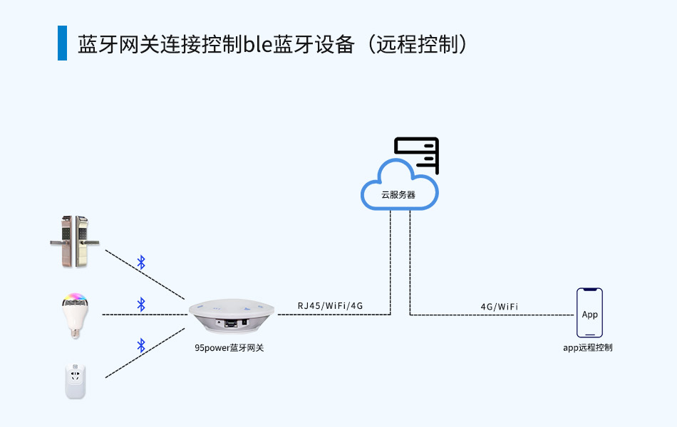 藍牙網關連接控制藍牙設備.jpg 藍牙網關連接控制藍牙設備.jpg