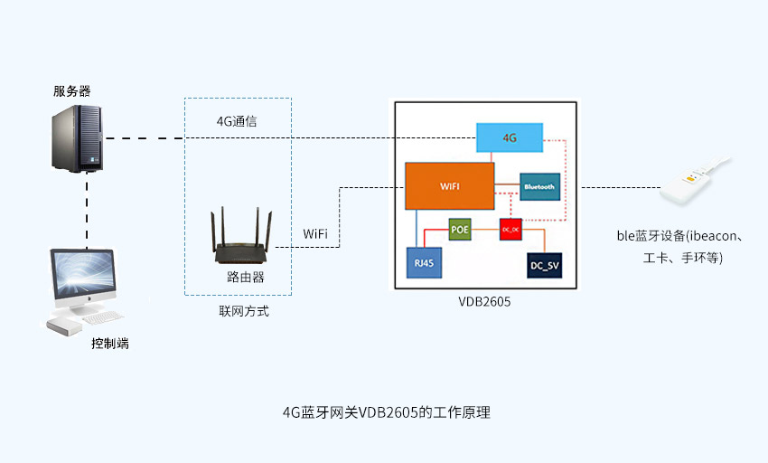 4G藍牙網關工作原理.jpg