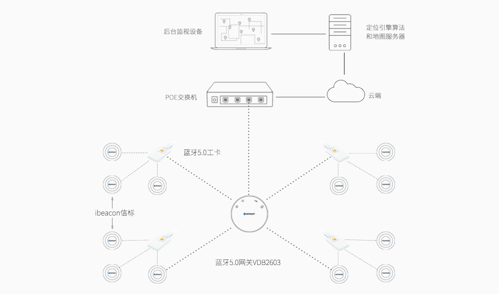 藍(lán)牙5.0室內(nèi)定位系統(tǒng)架構(gòu)-95power.jpg 藍(lán)牙5.0室內(nèi)定位系統(tǒng)架構(gòu)-95power.jpg