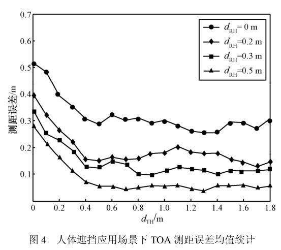 圖片7_人體對UWB測距誤差影響.jpg 圖片7_人體對UWB測距誤差影響.jpg