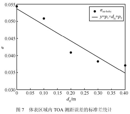 圖片13_人體對UWB測距誤差影響.jpg 圖片13_人體對UWB測距誤差影響.jpg