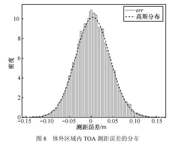圖片16_人體對UWB測距誤差影響.jpg 圖片16_人體對UWB測距誤差影響.jpg