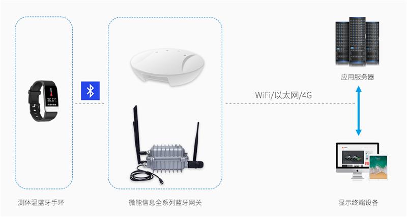 藍牙網關應用于校園體溫監測（藍牙測溫手環）管理系統.jpg