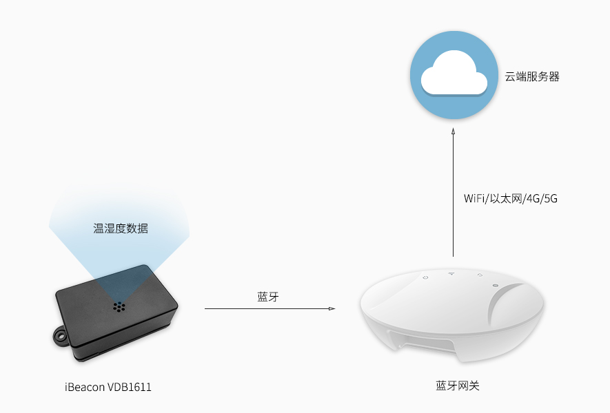 iBeacon采集溫濕度數據上報服務器.jpg