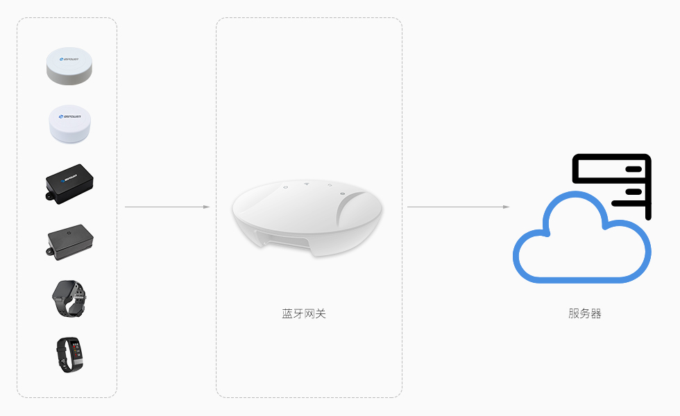 藍牙網(wǎng)關(guān)廠家解讀：藍牙網(wǎng)關(guān)1秒能采集多少個藍牙設(shè)備廣播包？.jpg