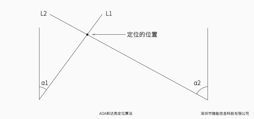 AOA藍牙定位算法.jpg AOA藍牙定位算法.jpg