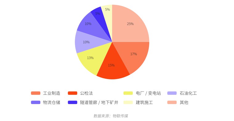 2019年中國UWB定位技術企業級應用市場細分領域分布.jpg 2019年中國UWB定位技術企業級應用市場細分領域分布.jpg