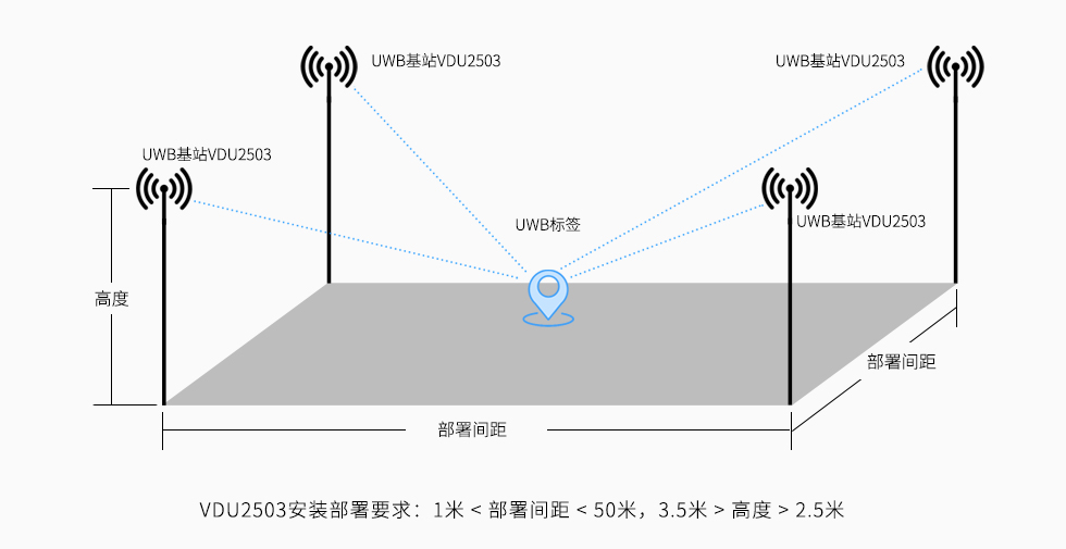 UWB基站VDU2503安裝高度和部署間距.jpg UWB基站VDU2503安裝高度和部署間距.jpg