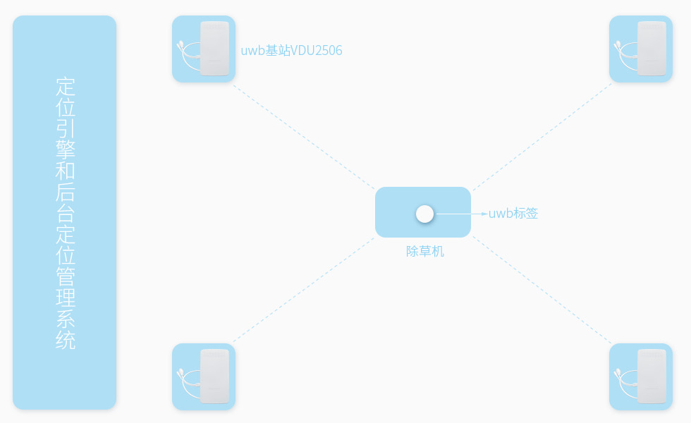發明專利_基于uwb基站VDU2506自動除草系統.jpg 發明專利_基于uwb基站VDU2506自動除草系統.jpg