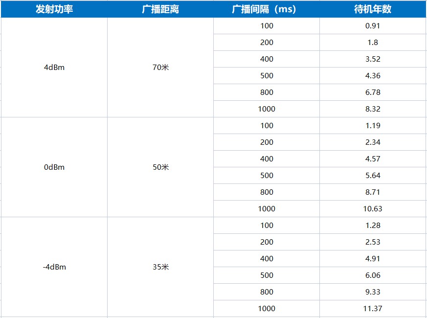 ibeacon VDB05的電池使用時(shí)間長(zhǎng)達(dá)5年.jpg ibeacon VDB05的電池使用時(shí)間長(zhǎng)達(dá)5年.jpg