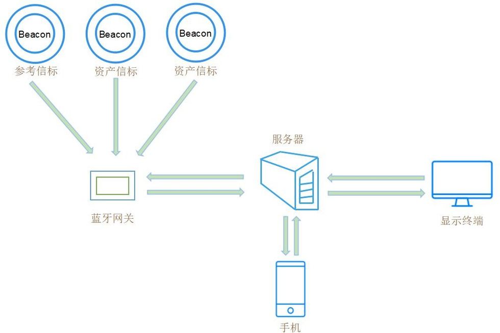 資產管理藍牙定位系統搭建.jpg