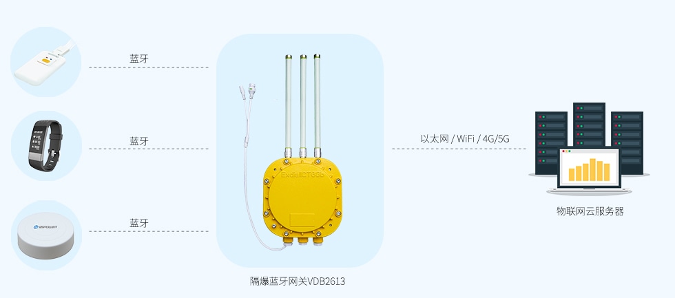 雙5G藍牙網關VDB2607（雙頻2.4G和5G-WiFi+藍牙5.jpg