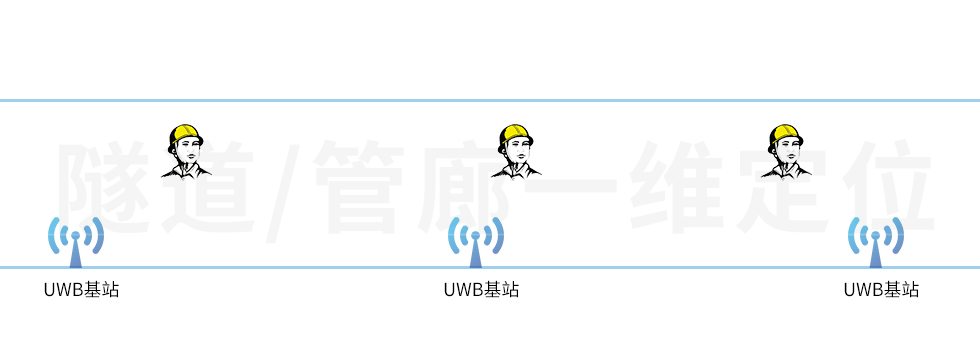 UWB基站用在隧道中，做一維的人員定位，該怎么部署？.jpg