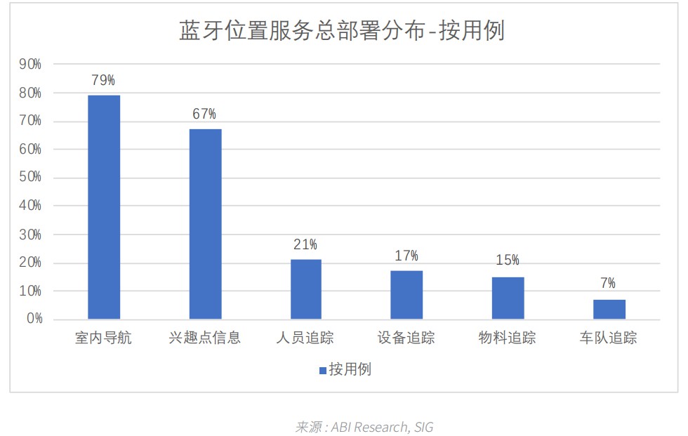02藍(lán)牙位置服務(wù)總部署分布 - 按用例.jpg 02藍(lán)牙位置服務(wù)總部署分布 - 按用例.jpg