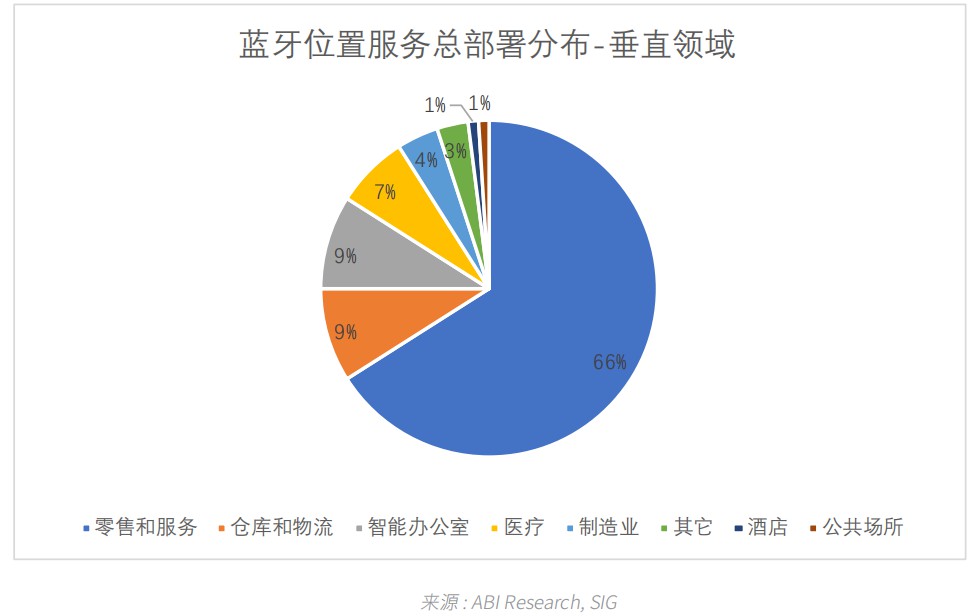 03藍(lán)牙位置服務(wù)總部署分布 - 垂直領(lǐng)域.jpg 03藍(lán)牙位置服務(wù)總部署分布 - 垂直領(lǐng)域.jpg