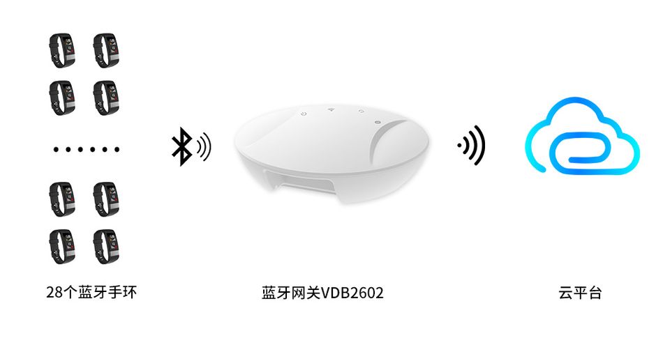 一臺藍牙網關最多可以連接28個藍牙手環.jpg 一臺藍牙網關最多可以連接28個藍牙手環.jpg