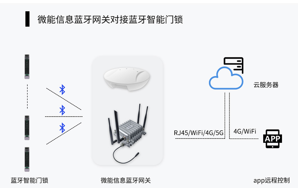 藍牙網關-連接控制藍牙智能門鎖開關、授權等.jpg 藍牙網關-連接控制藍牙智能門鎖開關、授權等.jpg