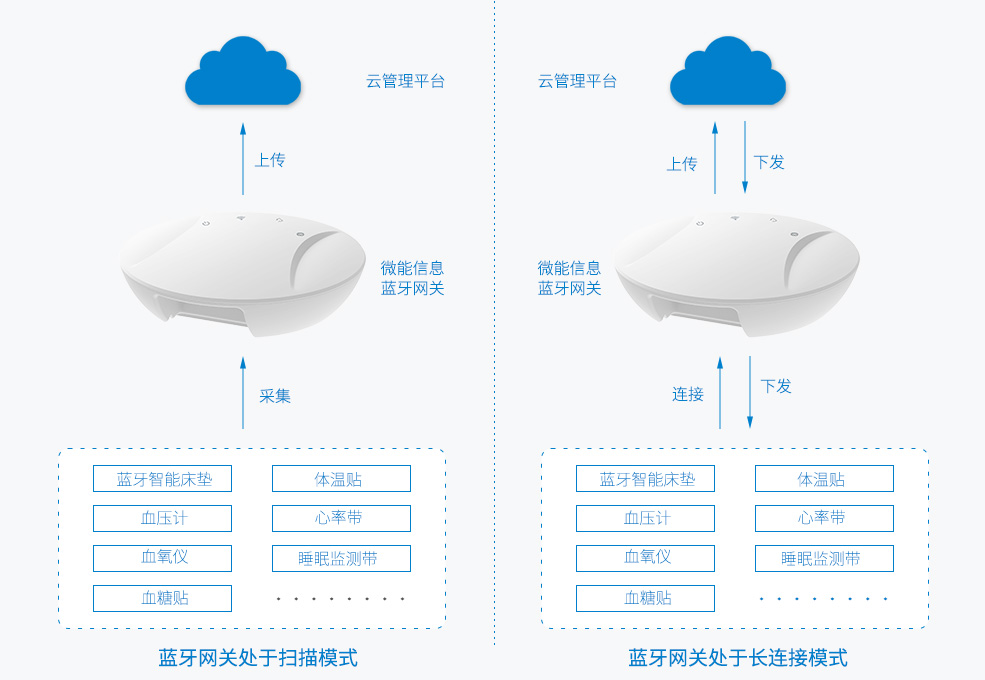 藍牙網關能對接醫療設備(血壓計、血氧儀、血糖儀、體溫貼、藍牙床墊).jpg 藍牙網關能對接醫療設備(血壓計、血氧儀、血糖儀、體溫貼、藍牙床墊).jpg