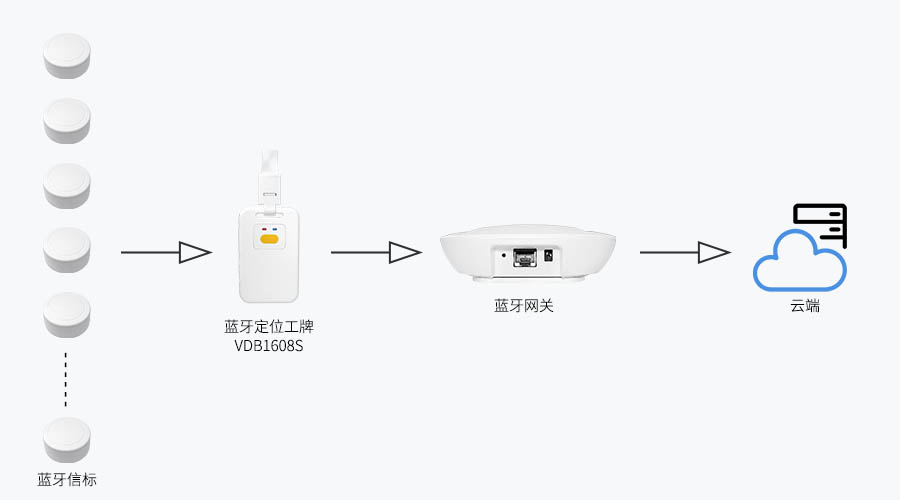 掃描+轉發藍牙定位工牌VDB1608S.jpg 掃描+轉發藍牙定位工牌VDB1608S.jpg