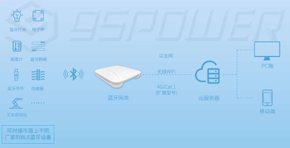 藍(lán)牙網(wǎng)關(guān)對(duì)接藍(lán)牙手環(huán)，電子秤，藍(lán)牙手環(huán)，傳感器，體溫計(jì)，血糖儀，機(jī)械手等.jpg