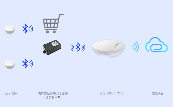 藍(lán)牙資產(chǎn)標(biāo)簽用于藍(lán)牙定位系統(tǒng).jpg 藍(lán)牙資產(chǎn)標(biāo)簽用于藍(lán)牙定位系統(tǒng).jpg