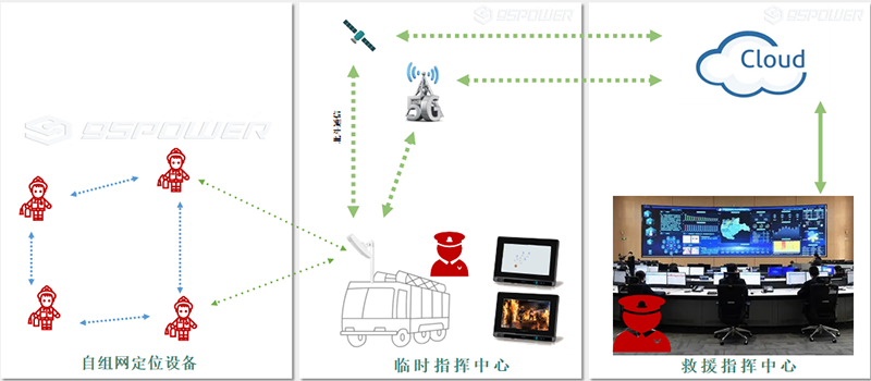 UWB自組網實施路徑 UWB自組網實施路徑
