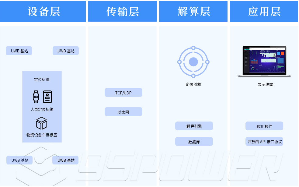 UWB定位系統中的TDOA算法的優勢